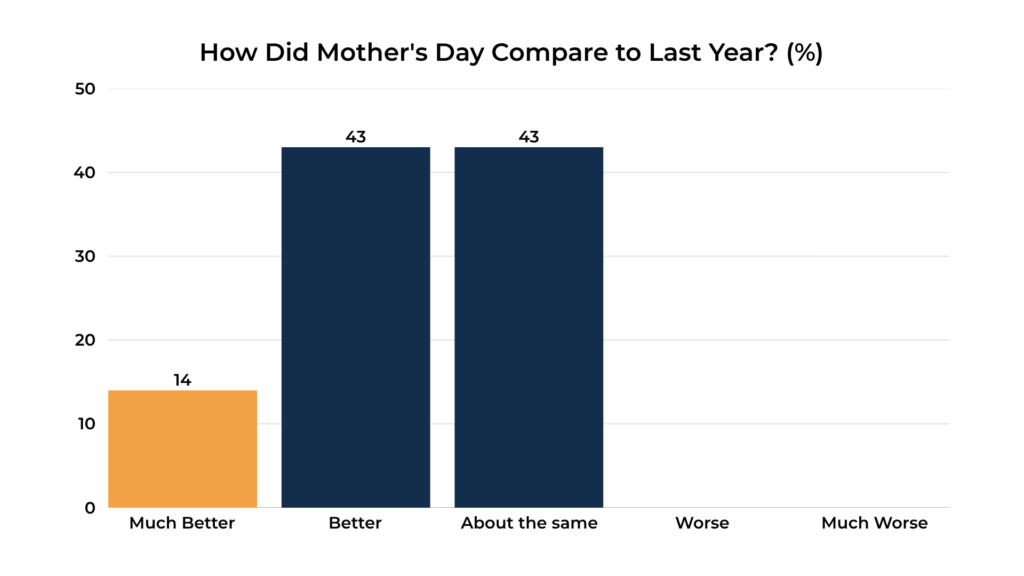 How Did Mother's Day Compare to Last Year?