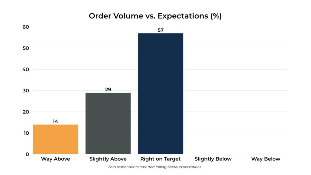 Order Volume vs. Expectations