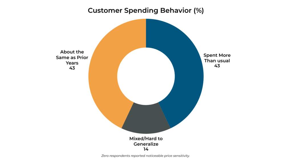 Customer Spending Behavior