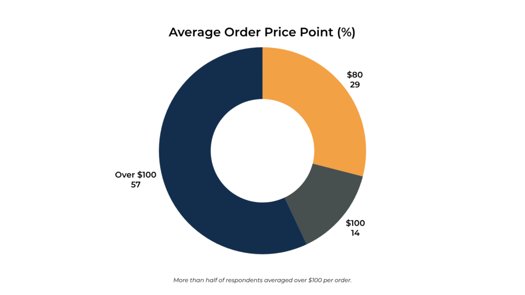 Average Order Price Point