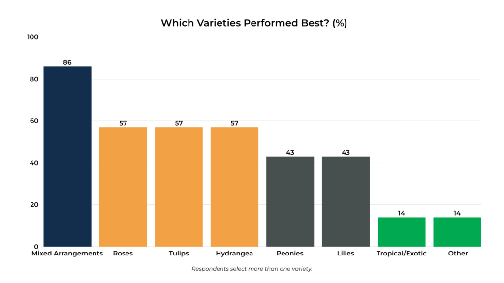 Which Varieties Performed Best?