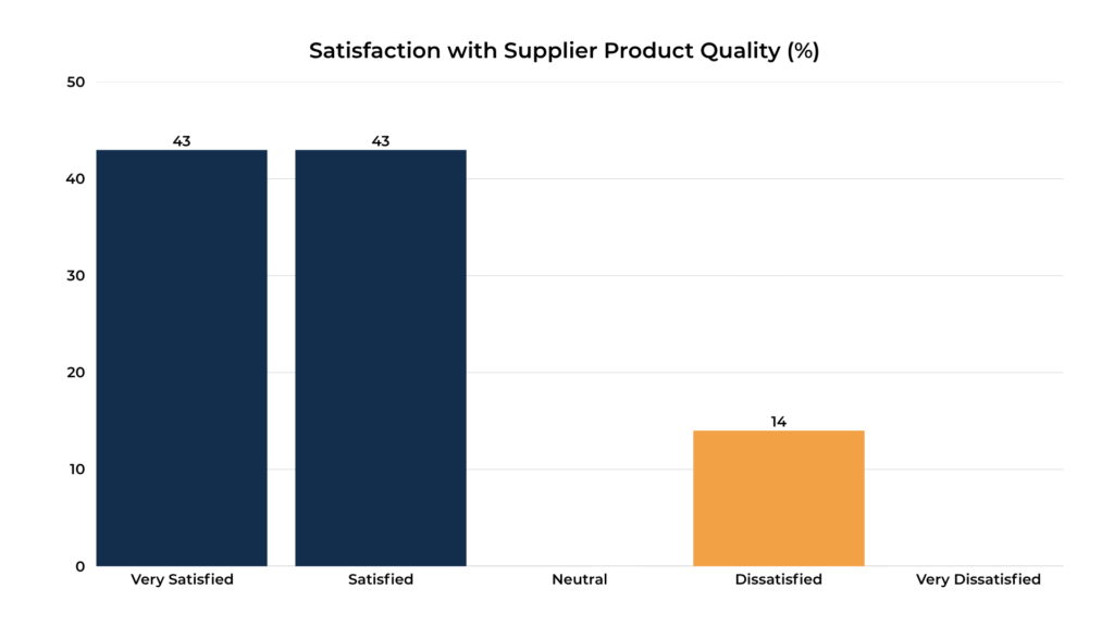 Satisfaction with Supplier Product Quality