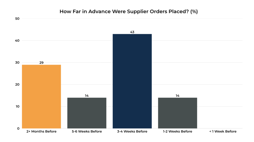 How Far in Advance Were Supplier Orders Placed?