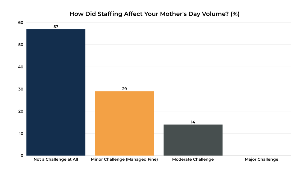How Did Staffing Affect Your Mother's Day Volume?